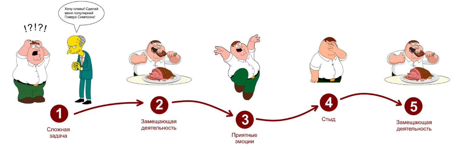 Прокрастинация из-за сложных задач